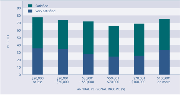 Figure L1.3 Satisfaction with leisure time, by personal income, 2006