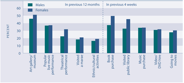 Figure L3.1 Proportion of the population aged 15 years and over who experienced cultural activities, by activity type and sex, 2002