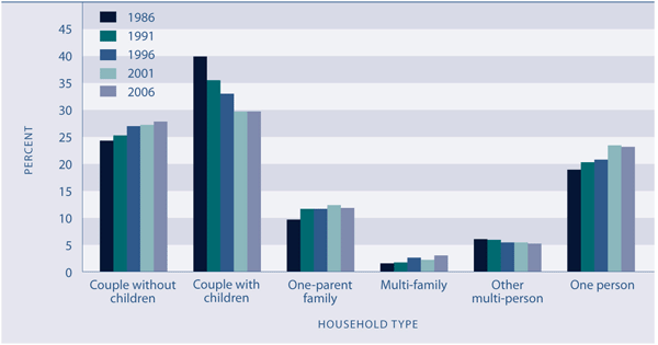 Figure P4 Distribution of households, by household type, 1986–2006