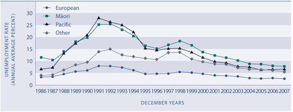 Figure PW1.2 Unemployment rate, by ethnic group, 1986–2006