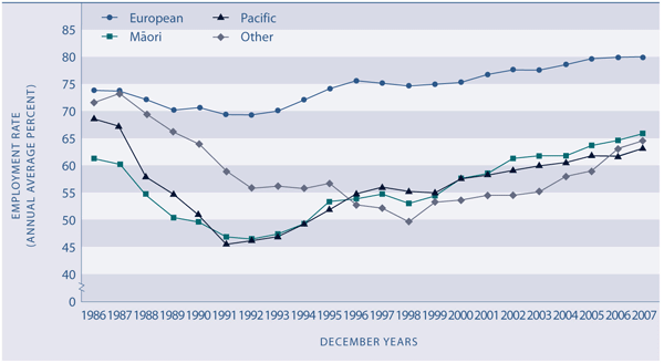 Figure PW2.2 Employment rate, by ethnic group, 1986–2006