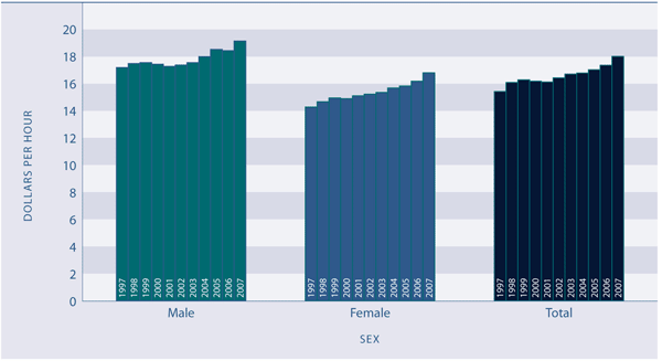 Figure PW3.1 Median hourly earnings from wage and salary jobs (in June 2006 dollars), by sex, June 1997 to June 2006