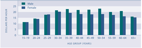 Figure PW3.2 Median hourly wage and salary earnings, by age and sex, June 2006