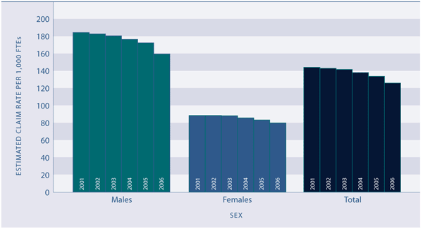 Figure PW4.1 Estimated claim rate per 1,000 FTEs, by sex, 2001–2005