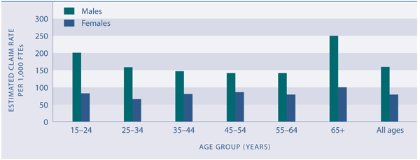 Figure PW4.2 Estimated claim rate per 1,000 FTEs, by age and sex, 2005