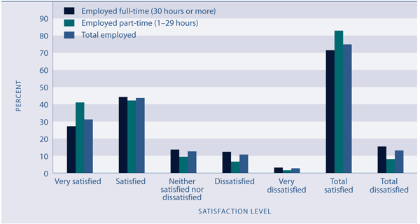 Figure PW5.1 Satisfaction with work-life balance, by employment status, 2006