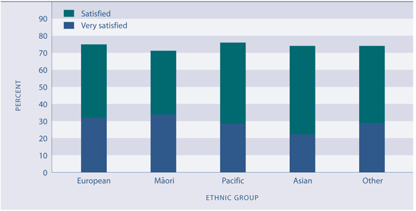 Figure PW5.2 Satisfaction with work-life balance, employed people, by ethnic group, 2006