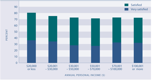 Figure PW5.3 Satisfaction with work-life balance, employed people, by personal income, 2006