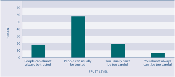 Figure SC3.1	Levels of trust in other people, 2006