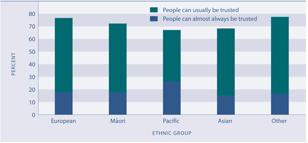 Figure SC3.2 Proportion of people reporting that people can almost always or usually be trusted, by ethnic group, 2006