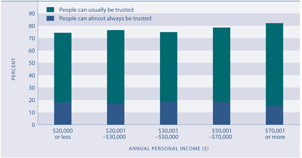 Figure SC3.3 Proportion of people reporting that people can almost always or usually be trusted, by personal income, 2006