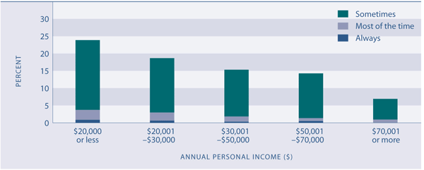 Figure SC4.3 Proportion of people experiencing loneliness, by personal income, 2006