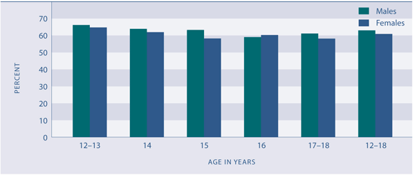 Figure SC5.1 Students reporting they spent enough time with their parent(s), by age and sex, 2001