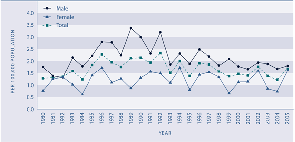 Figure SS1.1	Age-standardised assault mortality rate, by sex, 1980–2004