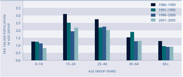 Figure SS1.2 Five-year average annual assault mortality rates, by age group, 1985–1989 to 2000–2004