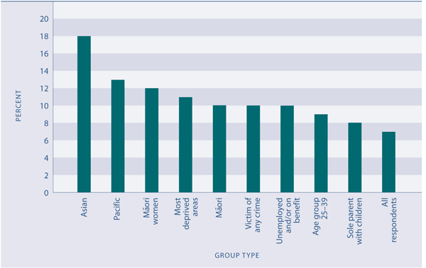 Figure SS3.1 Groups whose quality of life is highly affected (score of 8–10) by fear of crime, 2005