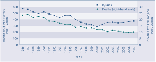 Figure SS4.1 Road traffic injury and death rates, 1986–2006