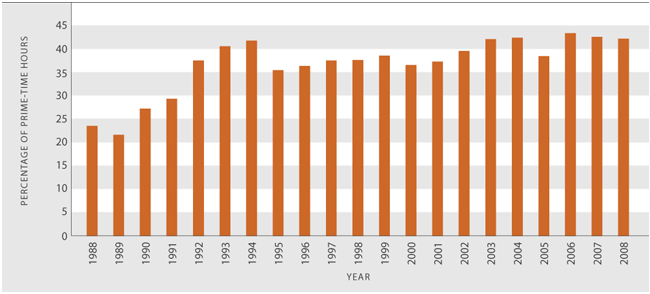 Figure Cl1.1 Proportion of local content on prime-time television, 1988–2008