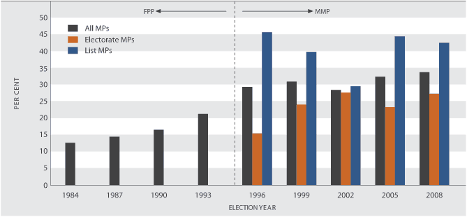 Figure CP2.1 Women as a proportion of elected Members of Parliament, 1984–2008