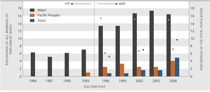 Figure CP3.1 Members of Parliament identifying as Māori, Pacific peoples or Asian 1984–2008, and Māori, Pacific peoples or Asian share of the total population