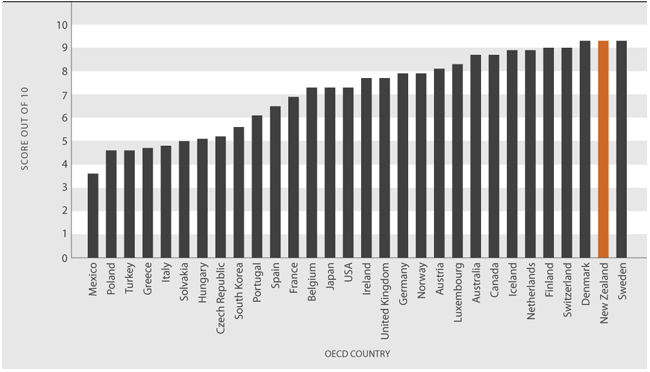 Figure CP5.1 Corruption Perceptions Index scores (0=highly corrupt, 10=highly clean), OECD countries, 2008