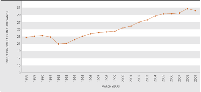 Figure EC1.1 Real gross national disposable income per person, 1988–2009