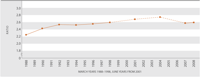 Figure EC2.1 Ratio of the 80th percentile of equivalised disposable household income to the 20th percentile of equivalised disposable household income, 1988–2008