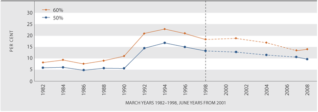 Figure EC3.1 Proportion of the population with net-of-housing-cost household incomes below selected thresholds, 1982–2008