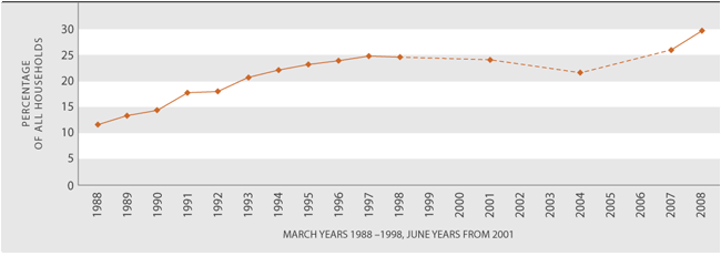 Figure EC4.1 Proportion of households with housing cost outgoings-to-income ratio greater than 30 per cent, 1988–2008