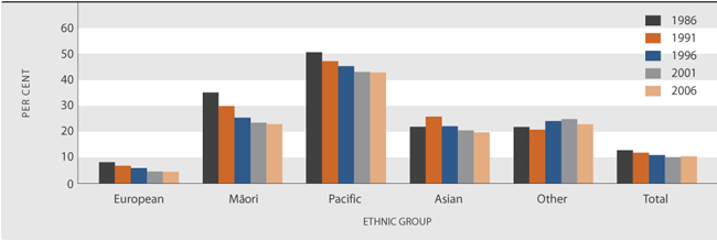 Figure EC5.1 Proportion of population living in households requiring at least one additional bedroom, by ethnic group, 1986 and 2006