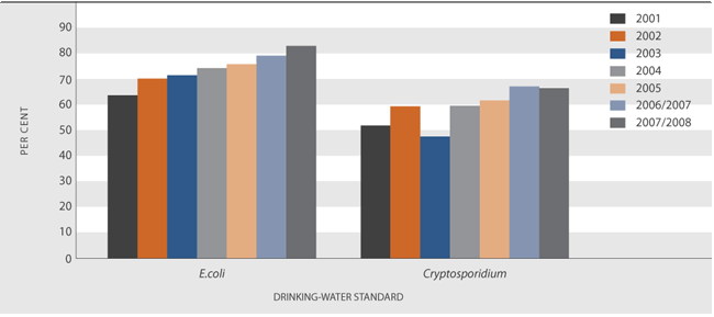 Figure EN2.1 Proportion of the population served with water that meets the relevant Drinkin-water Standards, 2001–2007/2008