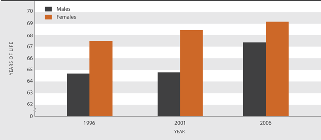 Figure H1.1 Independent life expectancy at birth, by sex, 1996, 2001 and 2006