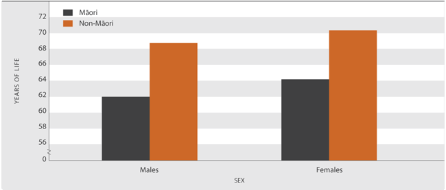 Figure H1.2 Independent life expectancy at birth, Māori and non-Māori population, by sex 2006