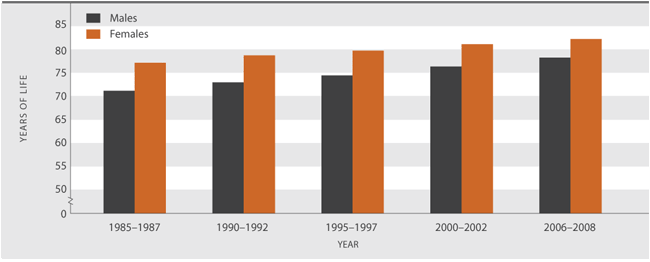 Figure H2.1 Life expectancy at birth, by sex, 1985–1987 to 2006–2008