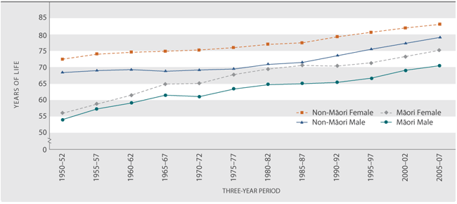 Figure H2.2 Life expectancy at birth, by ethnic group and sex, 1950–1952 to 2005–2007