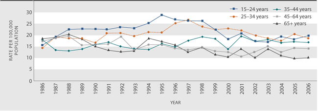 Figure H3.2 Suicide death rate, by age, 1986-2006