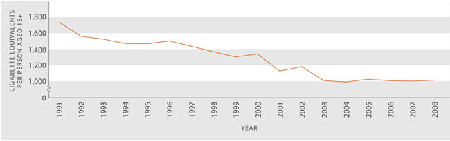 Figure H4.2 Tobacco consumption, cigarette equivalents per person aged 15 years and over, 1991–2008