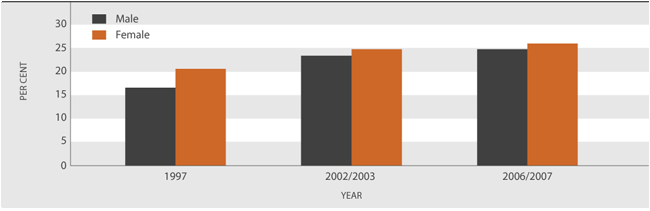 Figure H5.1 Age-standardised prevalence of obesity, total population aged 15 years and over, by sex, 1997, 2002/2003 and 2006/2007