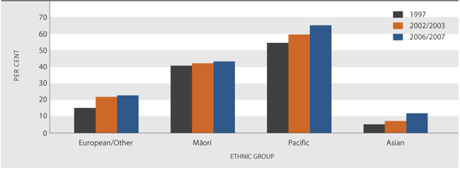 Figure H5.2 Age-standardised prevalence of obesity, population aged 15 years and over, by ethnic group, 1997, 2002/2003 and 2006/2007