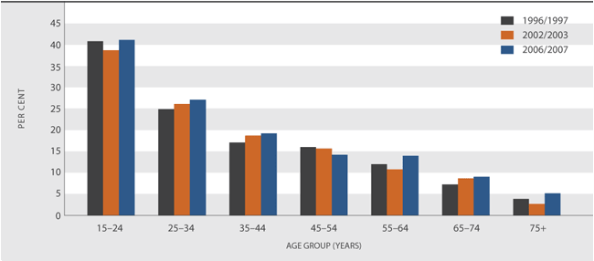 Figure H6.1 Potentially hazardous drinking among drinkers, by age, 1996/1997, 2002/2003 and 2006/2007