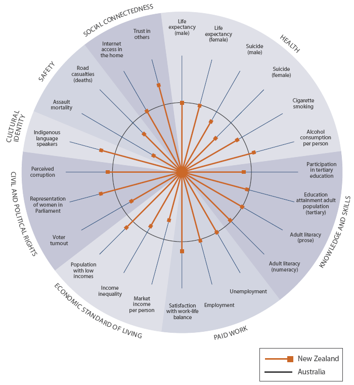 Pie chart comparing social wellbeing in New Zealand with the OECD.