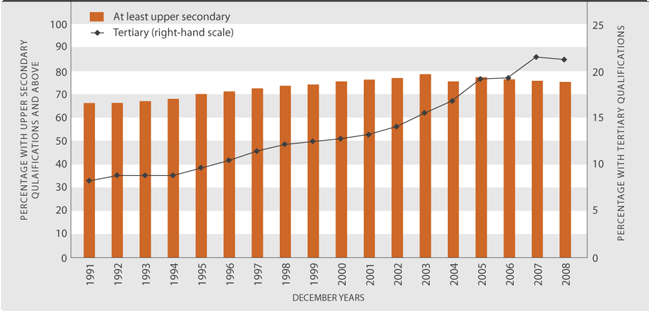 Figure K4.1 Proportion of adults aged 25–64 years with an educational attainment of at least upper secondary level and tertiary level, 1991–2008