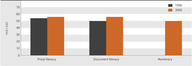 Figure K5.1 Proportion of adults aged 16–65 years with literacy skills at Level 3 or above, 1996 and 2006