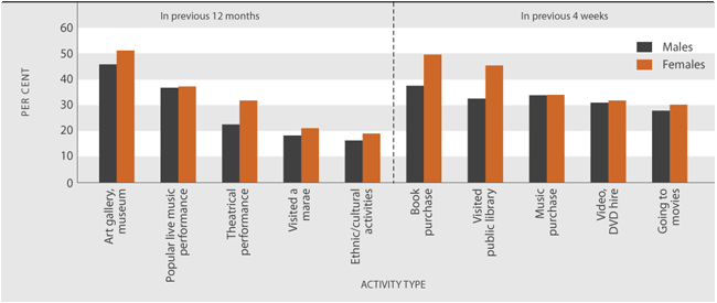 Figure L3.1 Proportion of the population aged 15 years and over who experienced cultural activities, by activity type and sex, 2002