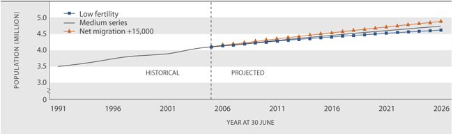 Figure P1 Estimated and projected resident population, 1991–2026