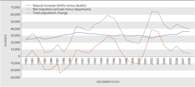 Figure P2 Components of population change, 1982–2008