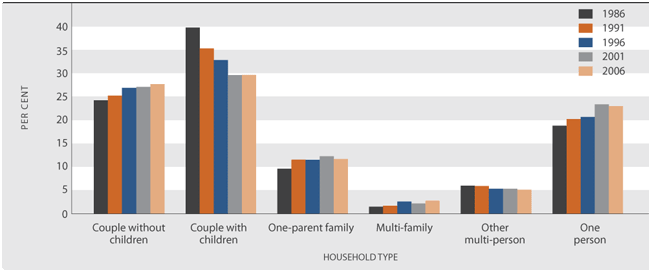 Figure P5 Distribution of households, by household type, 1986–2006