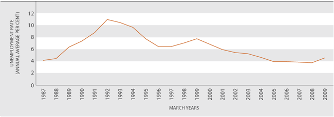 Figure PW1.1 Unemployment rate, 1987–2009