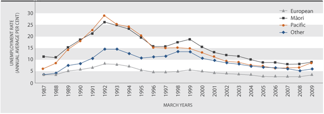 Figure PW1.2 Unemployment rate, by ethnic group, 1987–2009