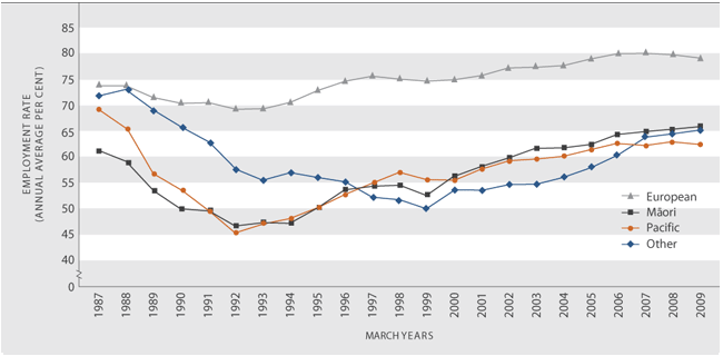 Figure PW2.2 Employment rate, by ethnic group, 1987–2009